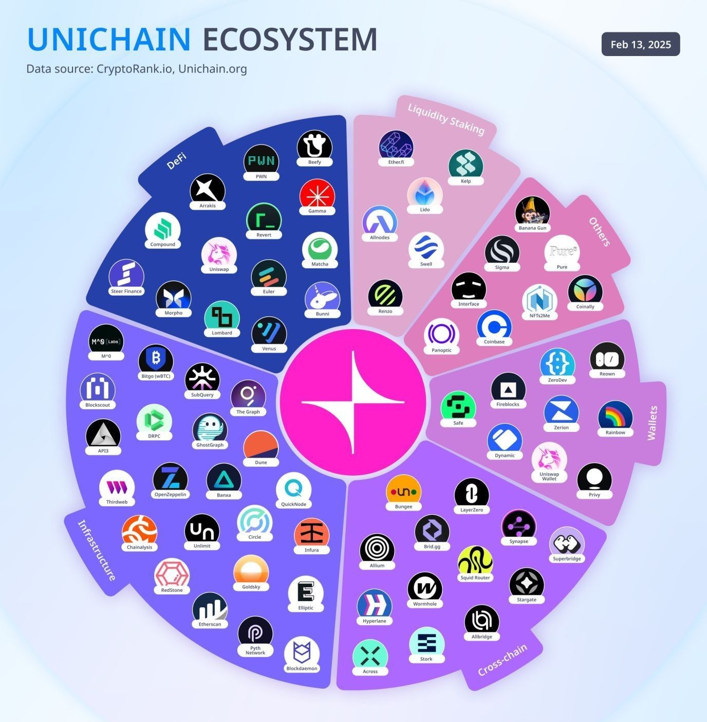 Unichain L2 Review: Speed, Fairness, DeFi | Rango Exchange