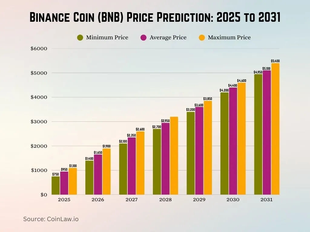 1-coinstats-binance-coin-bnb-price-prediction-2025-to-2031.webp