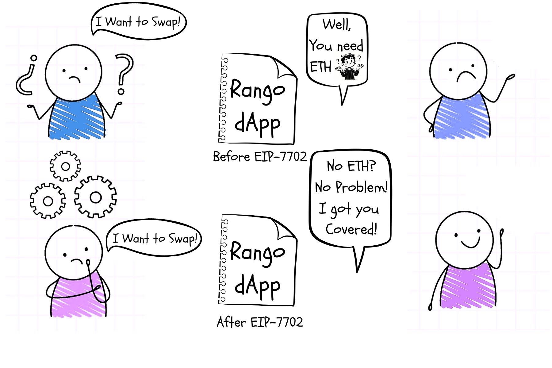 EIP-7702: Smart contract power for EOAs | Rango Exchange