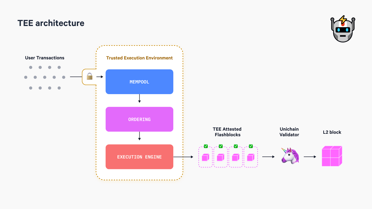 Unichain L2 Review: Speed, Fairness, DeFi | Rango Exchange