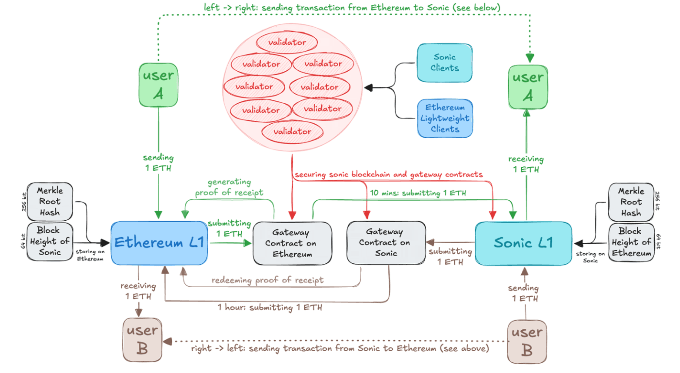 Sonic: Risen from the Ashes of Fantom | Rango Exchange
