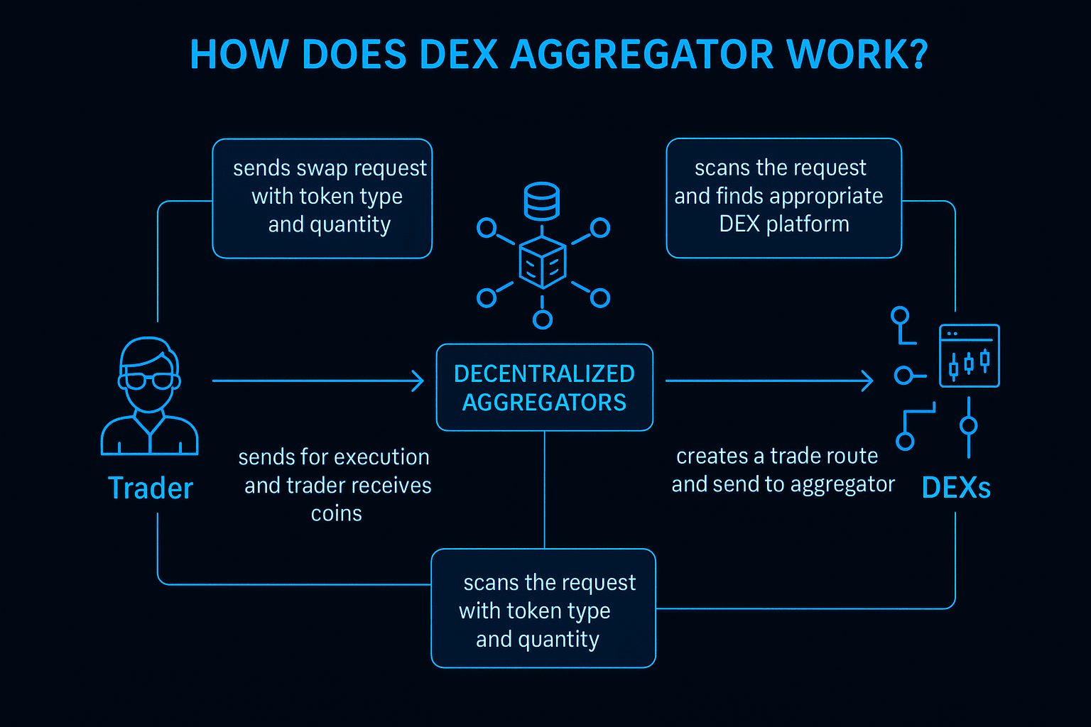 DEX Aggregators Simplify DeFi Trading | Rango Exchange