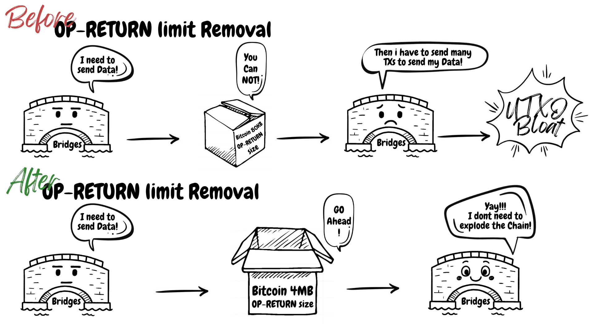 Bitcoin OP_RETURN Limit Removed:What It Mean | Rango Exchange